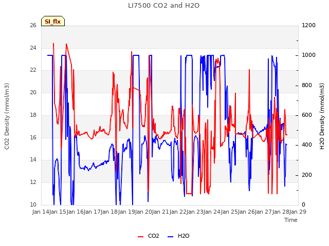 plot of LI7500 CO2 and H2O