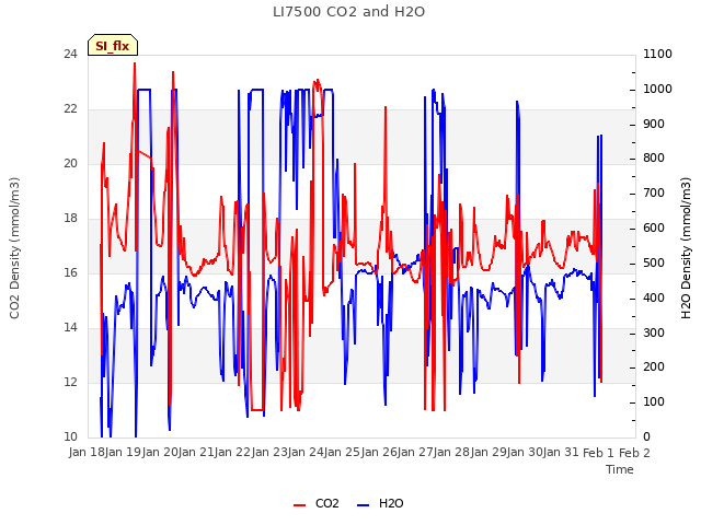 plot of LI7500 CO2 and H2O