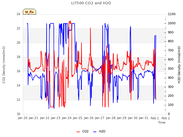 plot of LI7500 CO2 and H2O