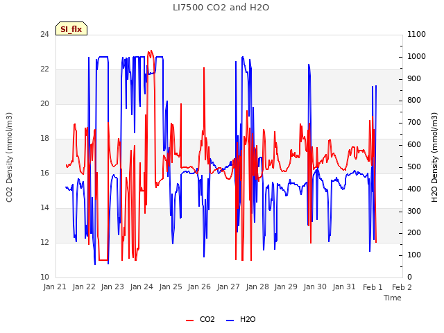 plot of LI7500 CO2 and H2O
