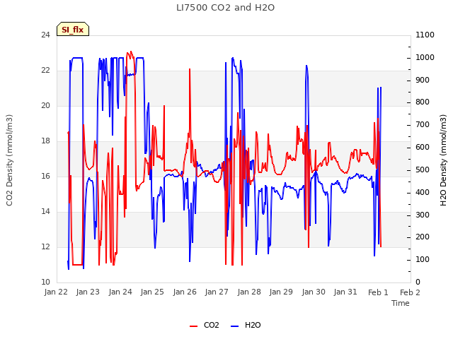 plot of LI7500 CO2 and H2O