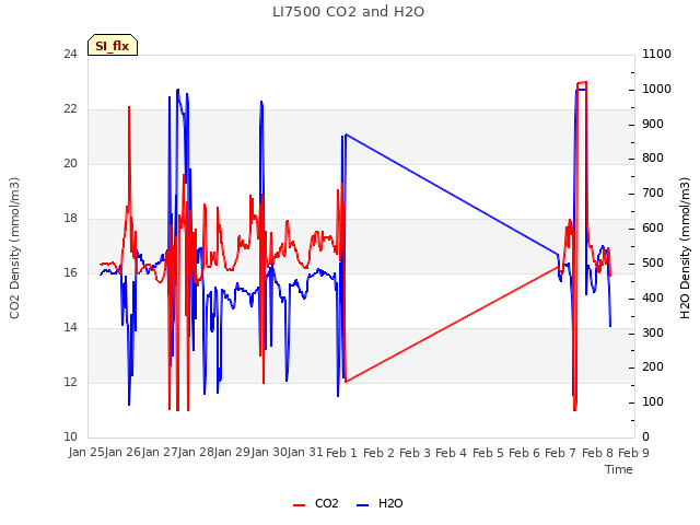 plot of LI7500 CO2 and H2O