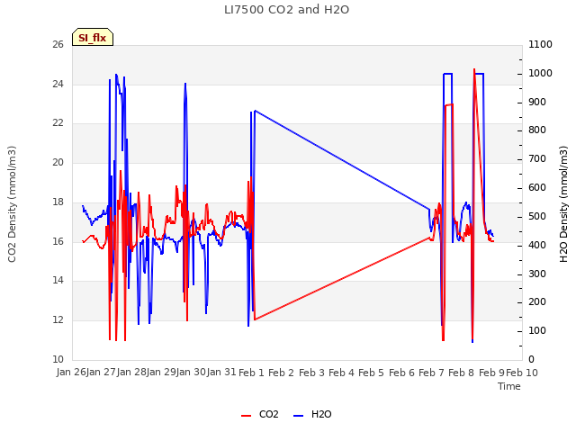 plot of LI7500 CO2 and H2O