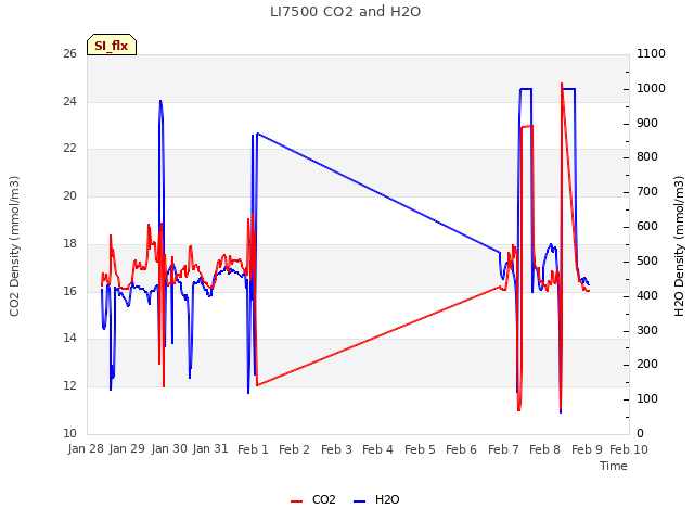 plot of LI7500 CO2 and H2O