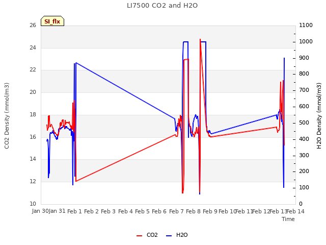 plot of LI7500 CO2 and H2O