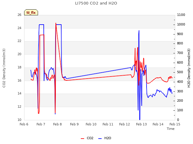 plot of LI7500 CO2 and H2O