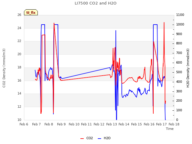 plot of LI7500 CO2 and H2O