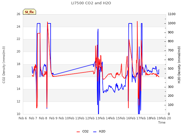 plot of LI7500 CO2 and H2O