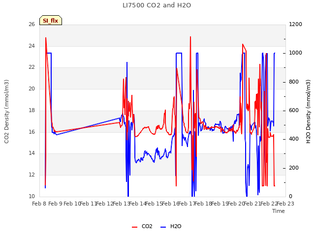 plot of LI7500 CO2 and H2O