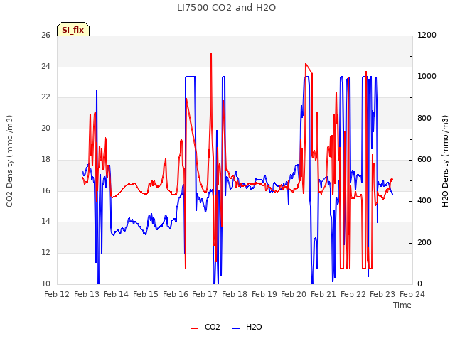 plot of LI7500 CO2 and H2O