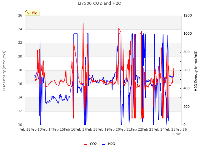 plot of LI7500 CO2 and H2O