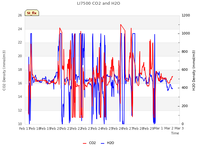 plot of LI7500 CO2 and H2O