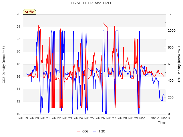 plot of LI7500 CO2 and H2O