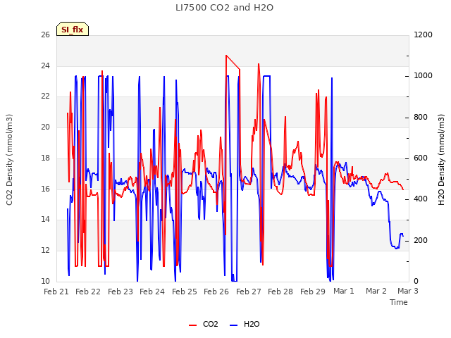 plot of LI7500 CO2 and H2O