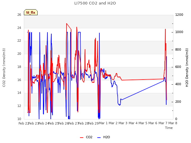plot of LI7500 CO2 and H2O