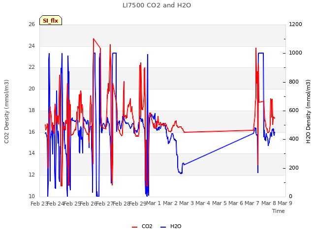 plot of LI7500 CO2 and H2O