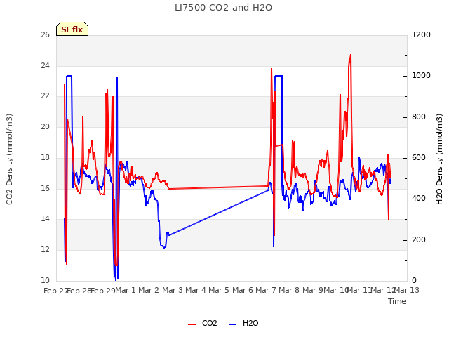 plot of LI7500 CO2 and H2O