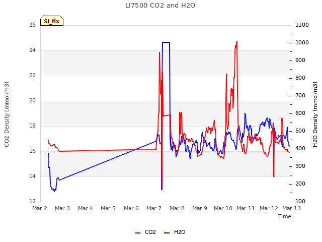 plot of LI7500 CO2 and H2O