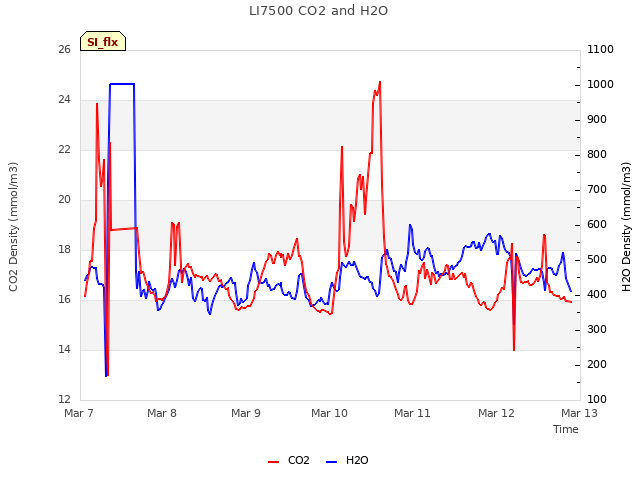 plot of LI7500 CO2 and H2O