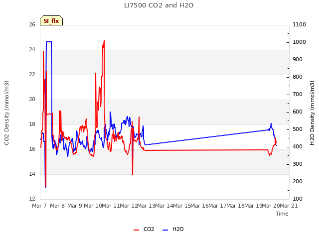 plot of LI7500 CO2 and H2O