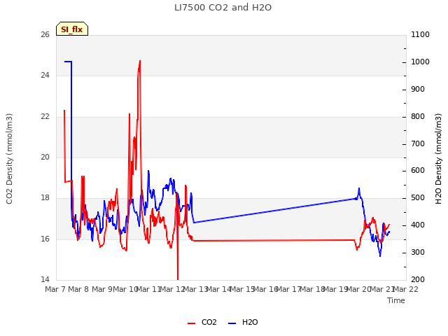 plot of LI7500 CO2 and H2O