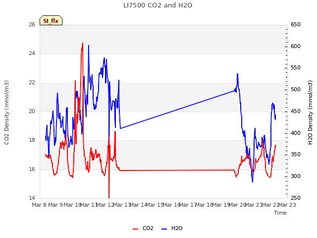 plot of LI7500 CO2 and H2O