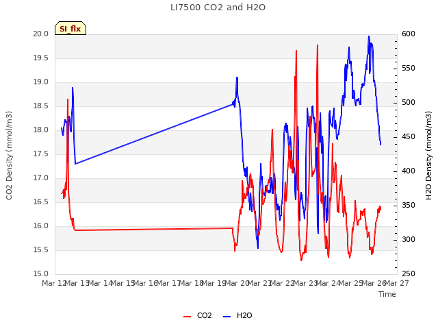 plot of LI7500 CO2 and H2O