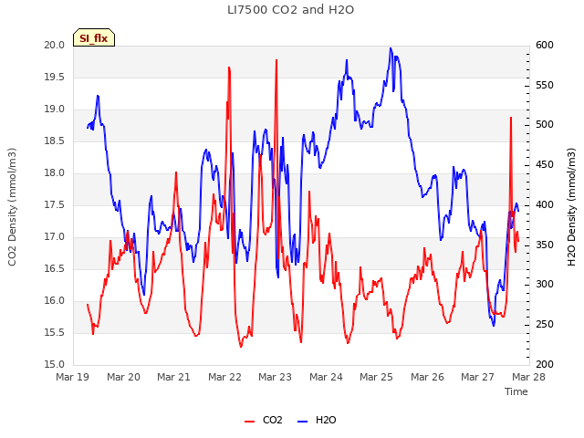 plot of LI7500 CO2 and H2O