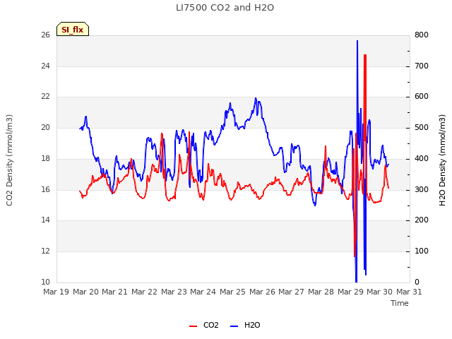 plot of LI7500 CO2 and H2O