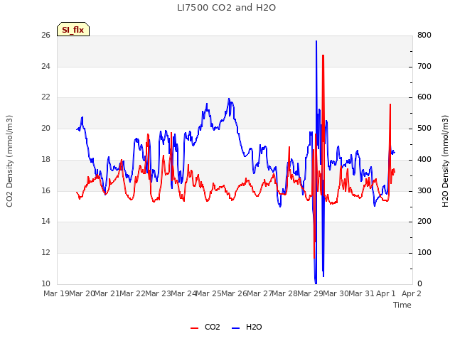 plot of LI7500 CO2 and H2O