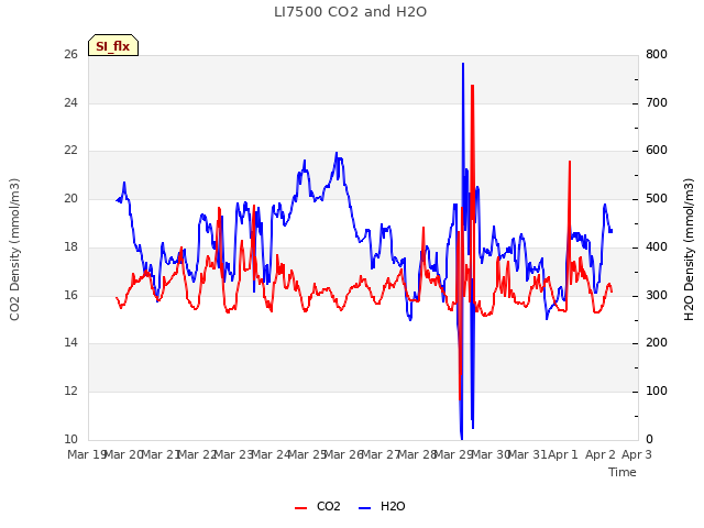 plot of LI7500 CO2 and H2O