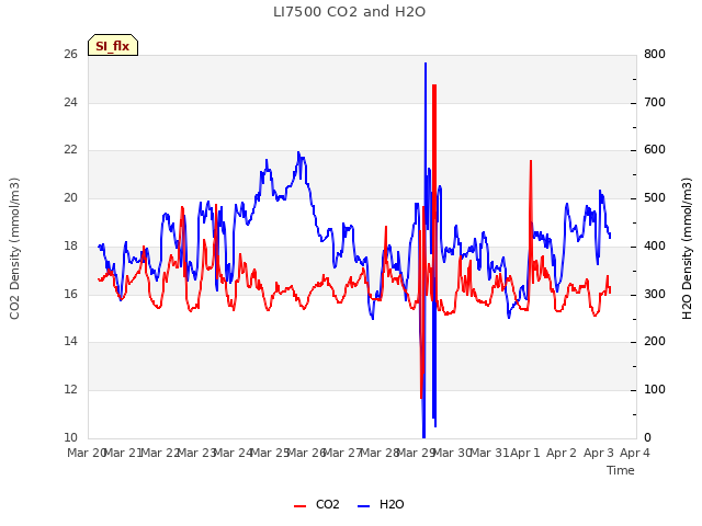 plot of LI7500 CO2 and H2O