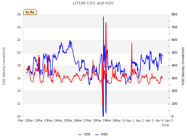 plot of LI7500 CO2 and H2O