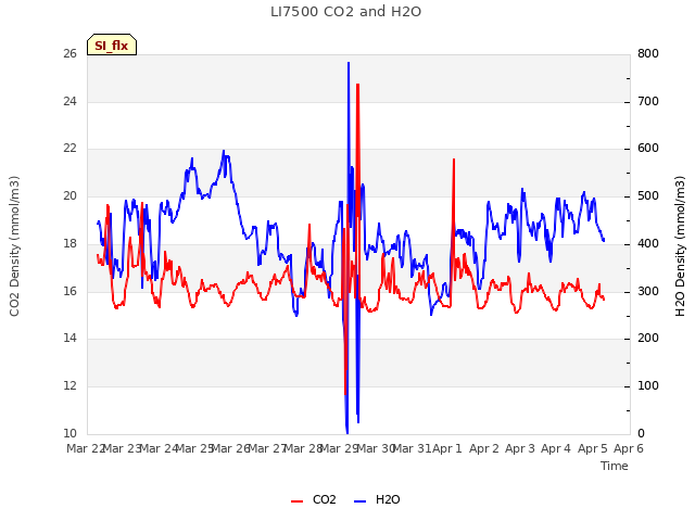 plot of LI7500 CO2 and H2O