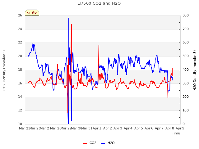 plot of LI7500 CO2 and H2O