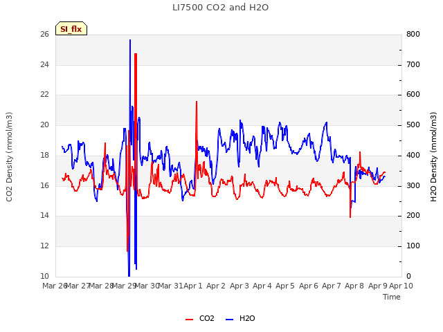 plot of LI7500 CO2 and H2O