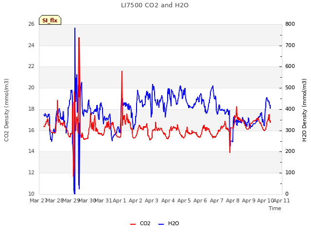 plot of LI7500 CO2 and H2O