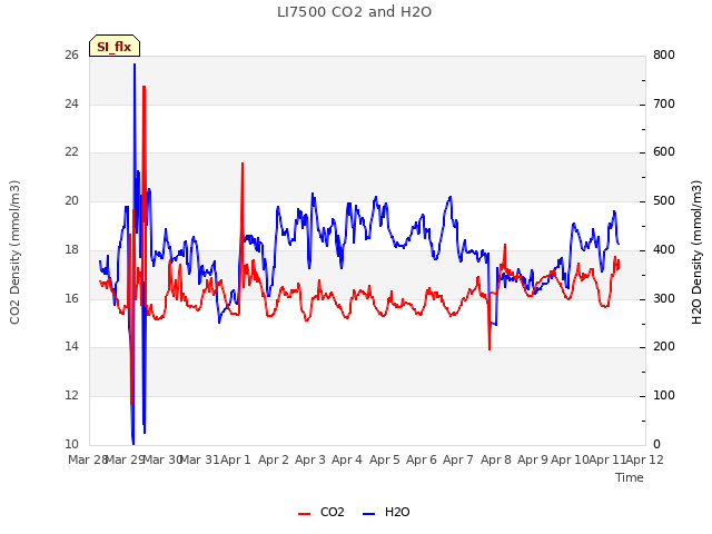 plot of LI7500 CO2 and H2O