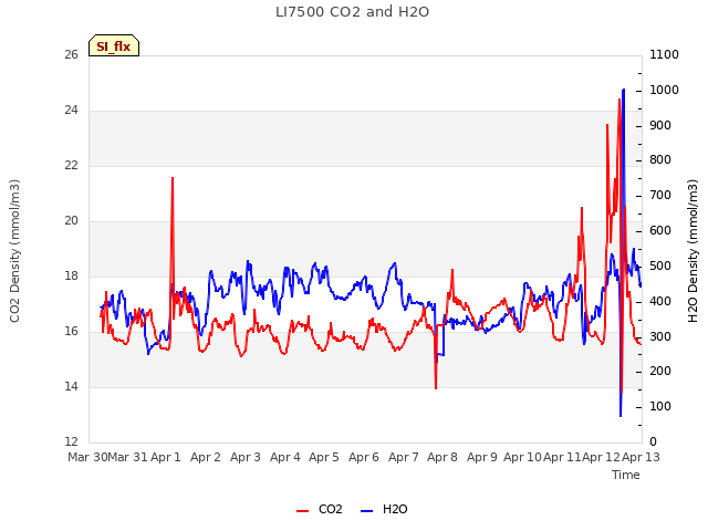 plot of LI7500 CO2 and H2O