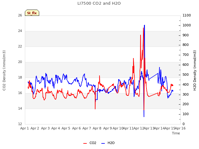 plot of LI7500 CO2 and H2O