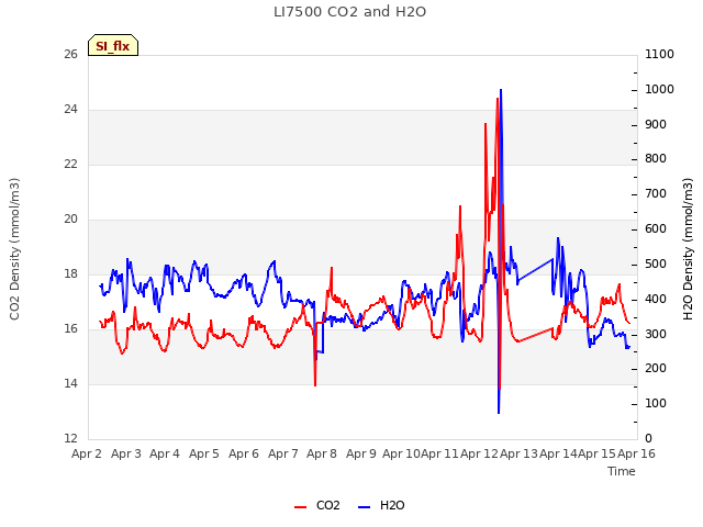 plot of LI7500 CO2 and H2O