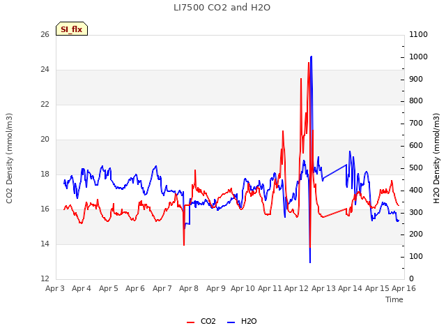 plot of LI7500 CO2 and H2O