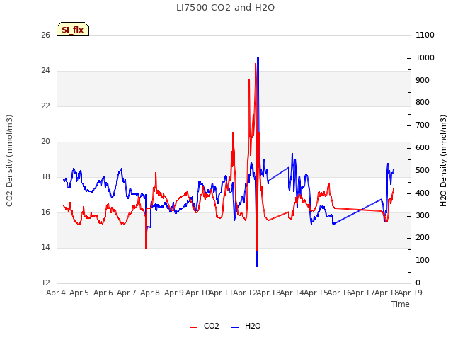 plot of LI7500 CO2 and H2O