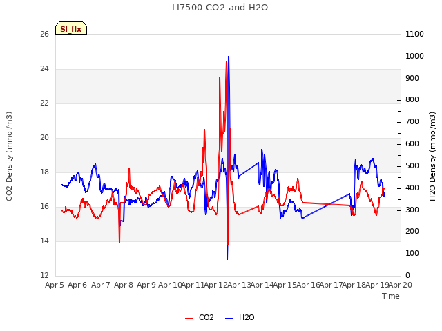 plot of LI7500 CO2 and H2O