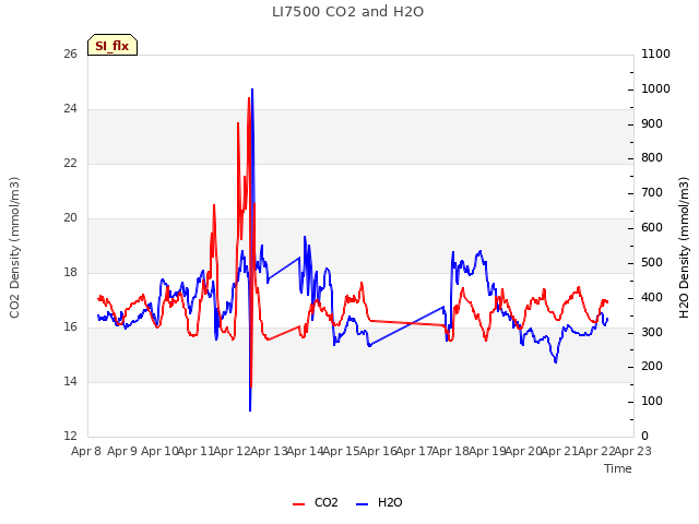 plot of LI7500 CO2 and H2O