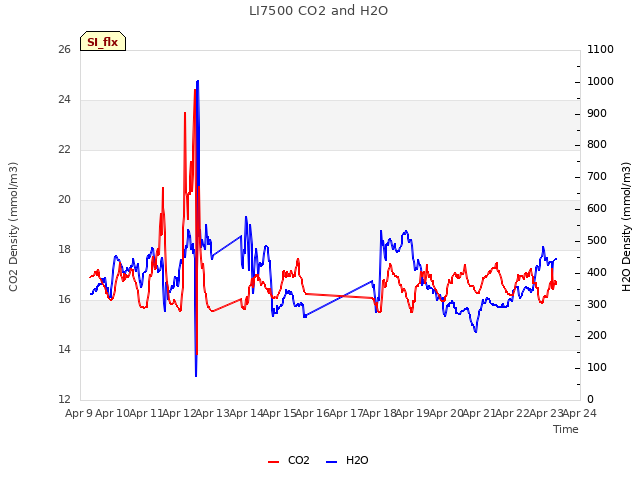 plot of LI7500 CO2 and H2O