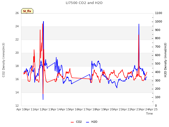 plot of LI7500 CO2 and H2O