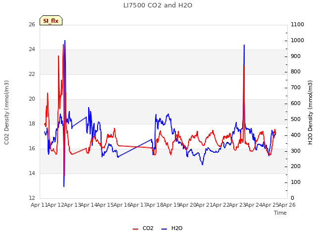 plot of LI7500 CO2 and H2O