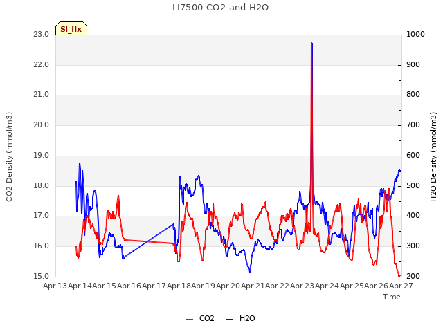 plot of LI7500 CO2 and H2O