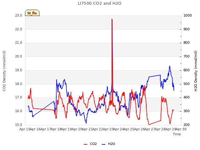 plot of LI7500 CO2 and H2O